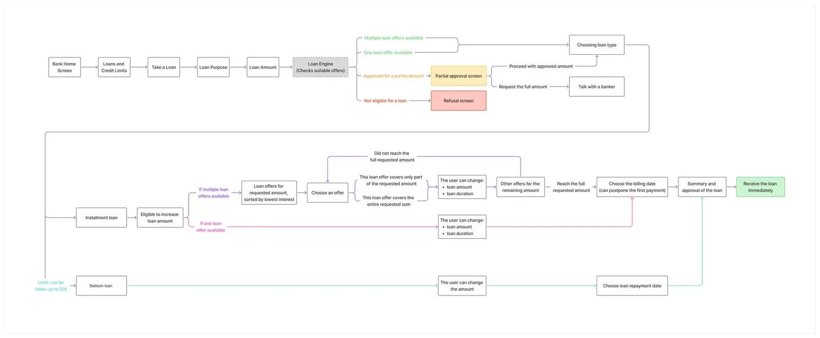 Flow diagram of the unified loan journey, from loan purpose through offer selection to approval